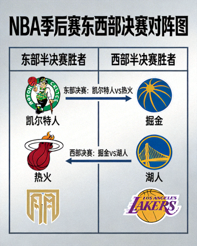 NBA季后赛东西部决赛对阵图，显示凯尔特人、热火、掘金、湖人四支球队的晋级路径